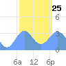 Ebon (Boston) Atoll tide chart for Tuesday, January 25, 2022