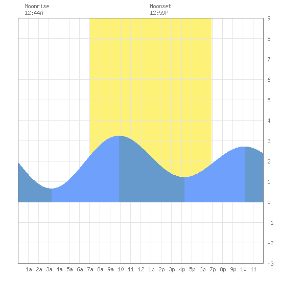 Ebon (Boston) Atoll tide chart for Wednesday, January 26, 2022