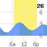 Ebon (Boston) Atoll tide chart for Wednesday, January 26, 2022