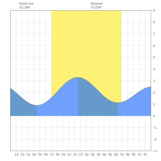 Ebon (Boston) Atoll tide chart for Thursday, January 27, 2022