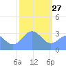 Ebon (Boston) Atoll tide chart for Thursday, January 27, 2022