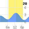 Ebon (Boston) Atoll tide chart for Friday, January 28, 2022