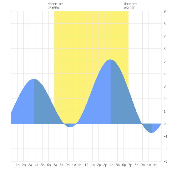 Ebon (Boston) Atoll tide chart for Sunday, January 2, 2022