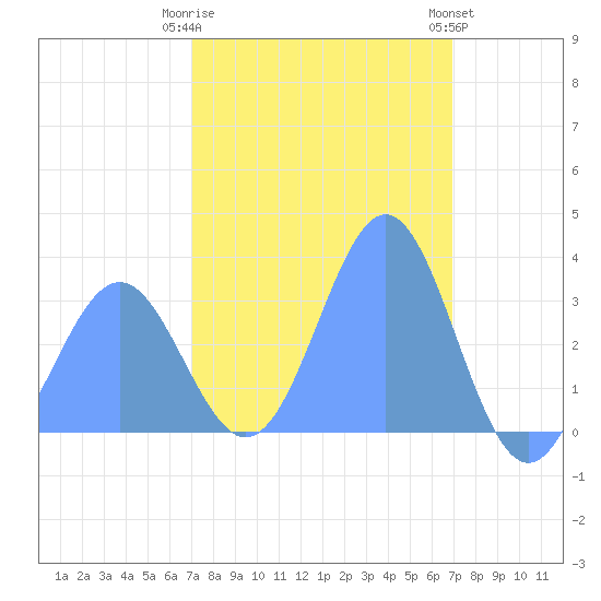 Ebon (Boston) Atoll tide chart for Monday, January 31, 2022