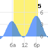 Ebon (Boston) Atoll tide chart for Wednesday, January 5, 2022