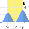 Ebon (Boston) Atoll tide chart for Thursday, January 6, 2022