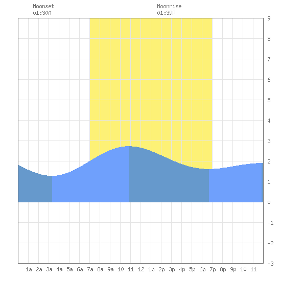 Ebon (Boston) Atoll tide chart for Thursday, February 10, 2022