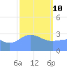 Ebon (Boston) Atoll tide chart for Thursday, February 10, 2022