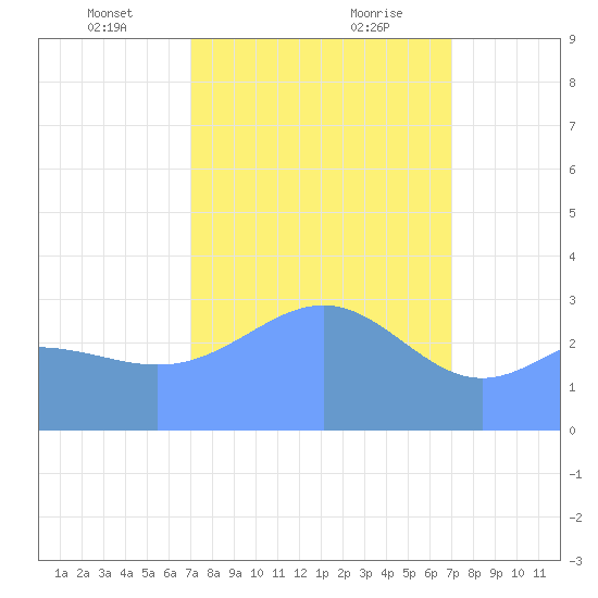 Ebon (Boston) Atoll tide chart for Friday, February 11, 2022