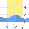 Ebon (Boston) Atoll tide chart for Friday, February 11, 2022