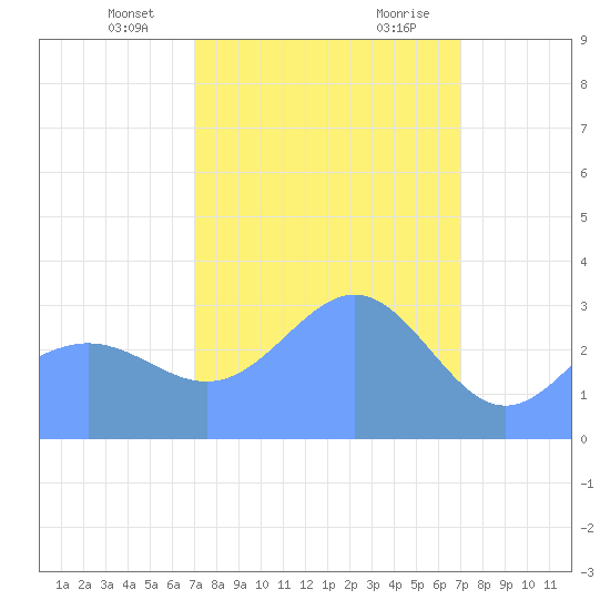 Ebon (Boston) Atoll tide chart for Saturday, February 12, 2022