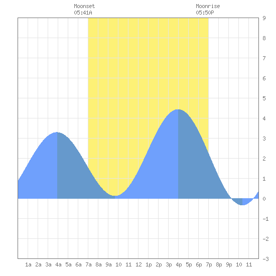 Ebon (Boston) Atoll tide chart for Tuesday, February 15, 2022
