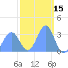 Ebon (Boston) Atoll tide chart for Tuesday, February 15, 2022