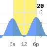 Ebon (Boston) Atoll tide chart for Sunday, February 20, 2022