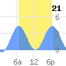 Ebon (Boston) Atoll tide chart for Monday, February 21, 2022