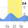 Ebon (Boston) Atoll tide chart for Thursday, February 24, 2022