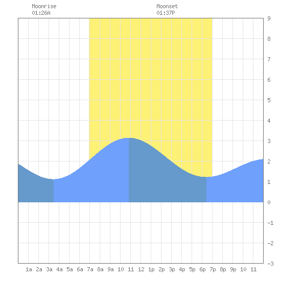 Ebon (Boston) Atoll tide chart for Friday, February 25, 2022