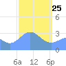 Ebon (Boston) Atoll tide chart for Friday, February 25, 2022