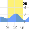 Ebon (Boston) Atoll tide chart for Saturday, February 26, 2022