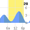 Ebon (Boston) Atoll tide chart for Monday, February 28, 2022