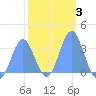Ebon (Boston) Atoll tide chart for Thursday, February 3, 2022