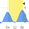Ebon (Boston) Atoll tide chart for Friday, February 4, 2022