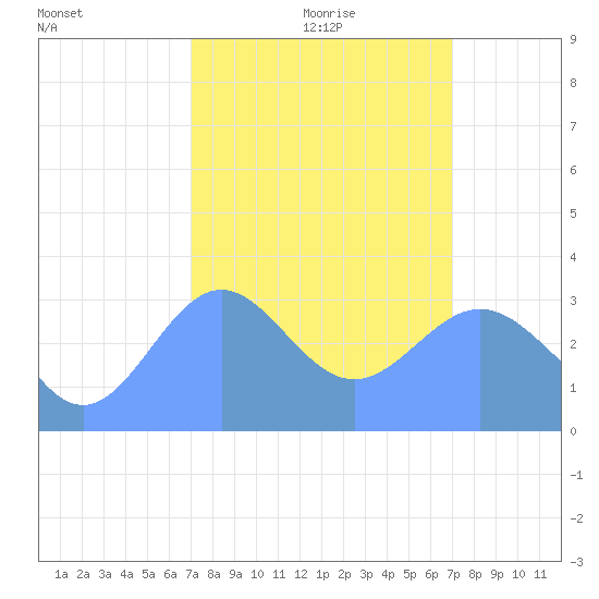 Ebon (Boston) Atoll tide chart for Tuesday, February 8, 2022