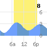 Ebon (Boston) Atoll tide chart for Tuesday, February 8, 2022