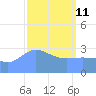Ebon (Boston) Atoll tide chart for Friday, March 11, 2022