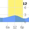 Ebon (Boston) Atoll tide chart for Saturday, March 12, 2022