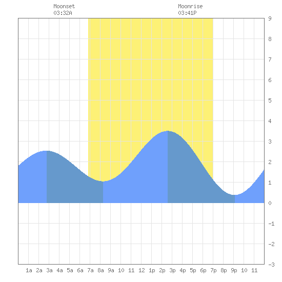 Ebon (Boston) Atoll tide chart for Monday, March 14, 2022