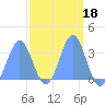 Ebon (Boston) Atoll tide chart for Friday, March 18, 2022