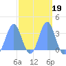 Ebon (Boston) Atoll tide chart for Saturday, March 19, 2022
