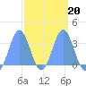 Ebon (Boston) Atoll tide chart for Sunday, March 20, 2022