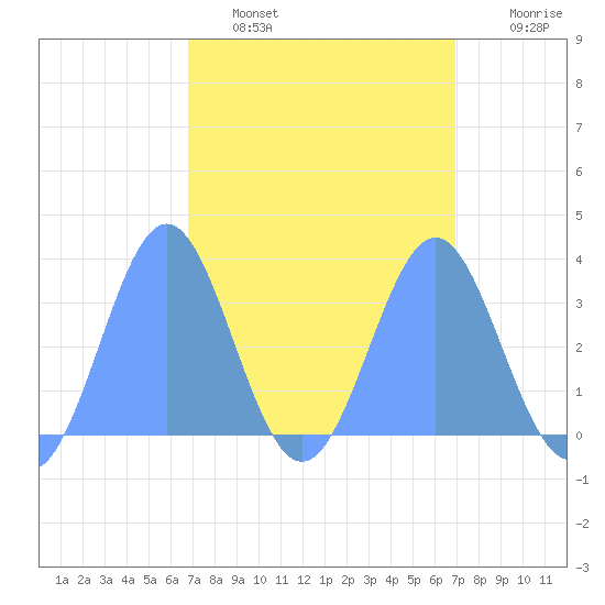 Ebon (Boston) Atoll tide chart for Monday, March 21, 2022
