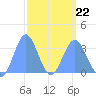 Ebon (Boston) Atoll tide chart for Tuesday, March 22, 2022