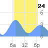 Ebon (Boston) Atoll tide chart for Thursday, March 24, 2022
