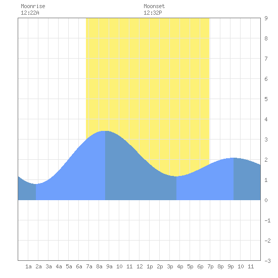 Ebon (Boston) Atoll tide chart for Friday, March 25, 2022
