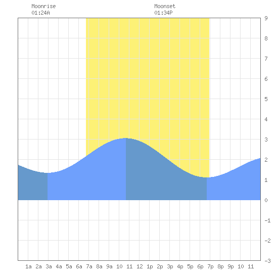 Ebon (Boston) Atoll tide chart for Saturday, March 26, 2022