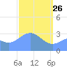 Ebon (Boston) Atoll tide chart for Saturday, March 26, 2022