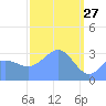 Ebon (Boston) Atoll tide chart for Sunday, March 27, 2022