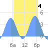 Ebon (Boston) Atoll tide chart for Friday, March 4, 2022