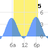 Ebon (Boston) Atoll tide chart for Saturday, March 5, 2022