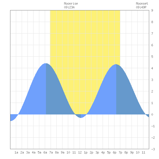 Ebon (Boston) Atoll tide chart for Sunday, March 6, 2022