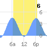 Ebon (Boston) Atoll tide chart for Sunday, March 6, 2022