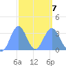 Ebon (Boston) Atoll tide chart for Monday, March 7, 2022