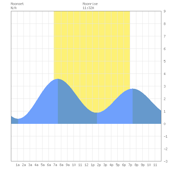 Ebon (Boston) Atoll tide chart for Wednesday, March 9, 2022