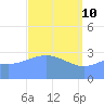 Ebon (Boston) Atoll tide chart for Sunday, April 10, 2022