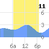 Ebon (Boston) Atoll tide chart for Monday, April 11, 2022