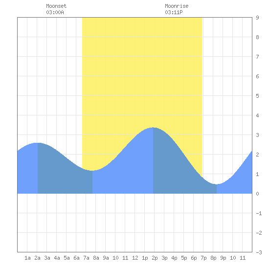 Ebon (Boston) Atoll tide chart for Tuesday, April 12, 2022